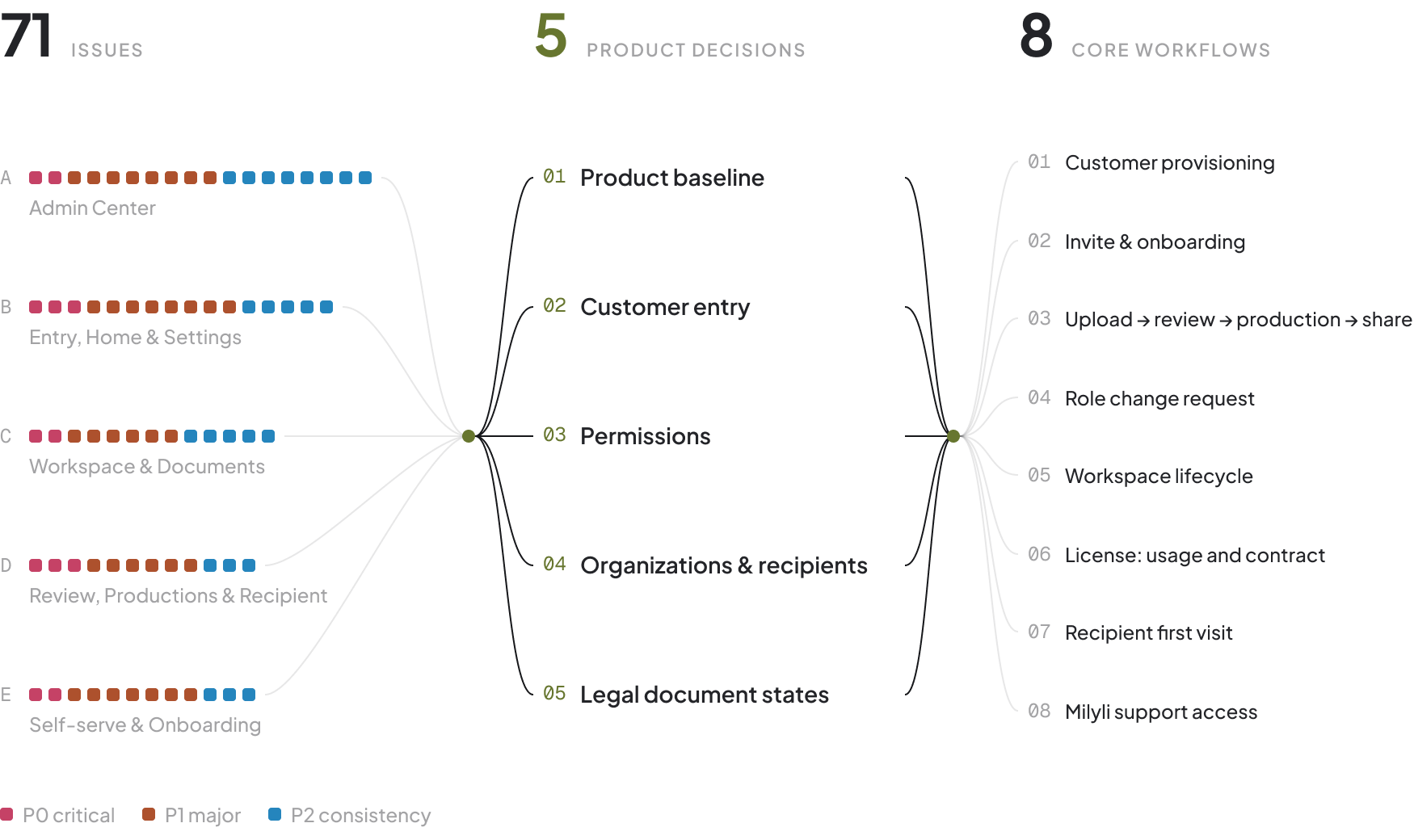 Diagram: 71 audit issues grouped by product area, consolidated into 5 product decisions, which shape 8 core workflows