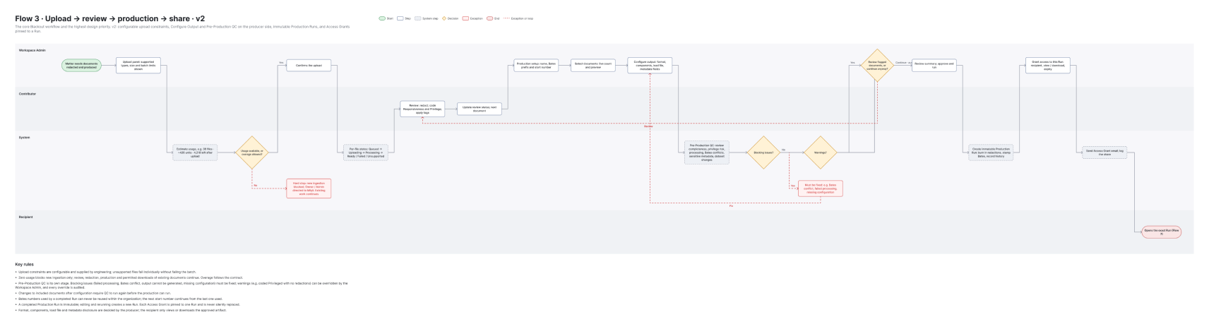 Flow 3: upload, review, production and share
