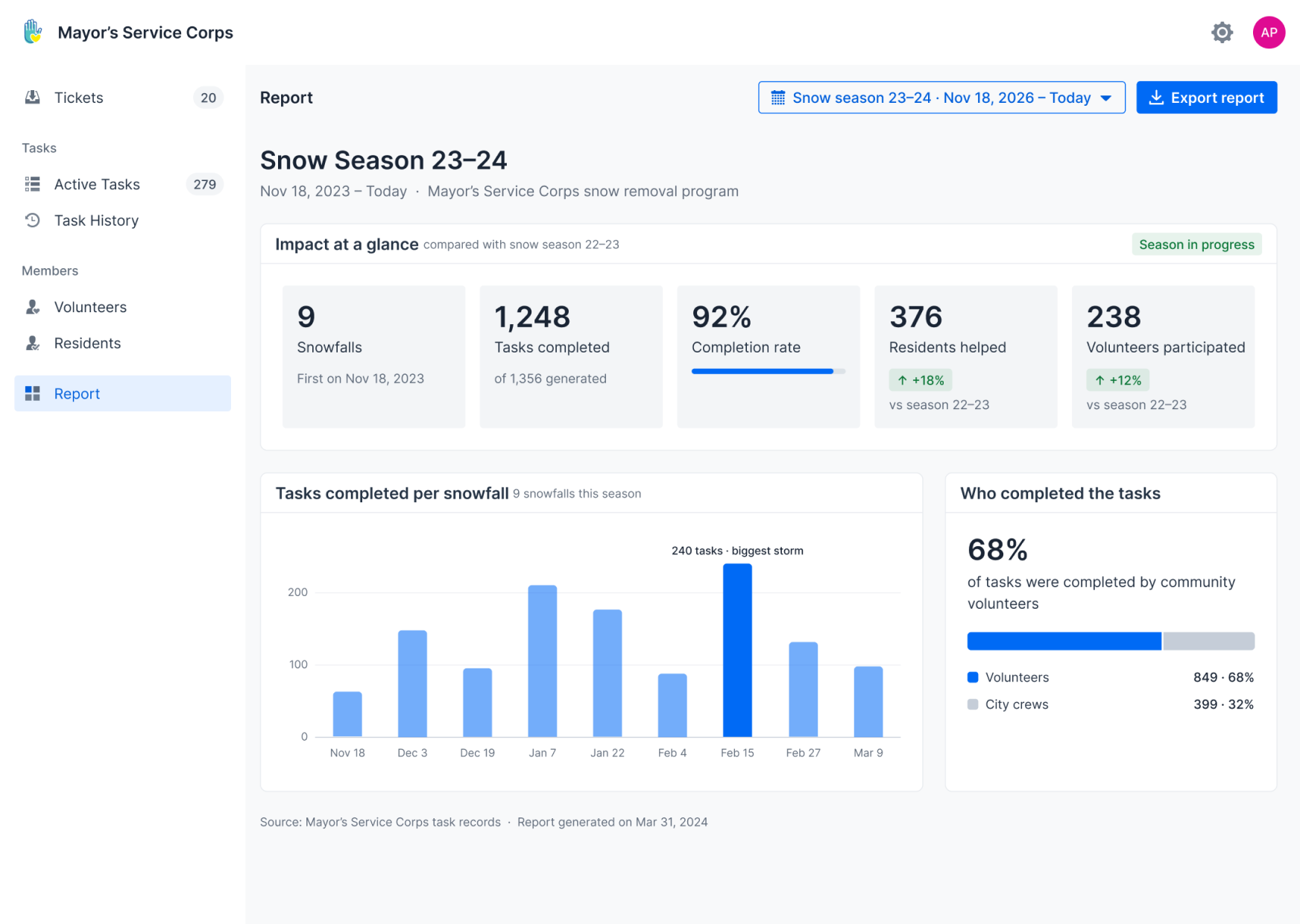 Mayor’s Service Corps — season report dashboard